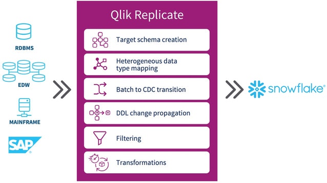 Illustration showing how Qlik Replicate brings data from a variety of sources into Snowflake.
