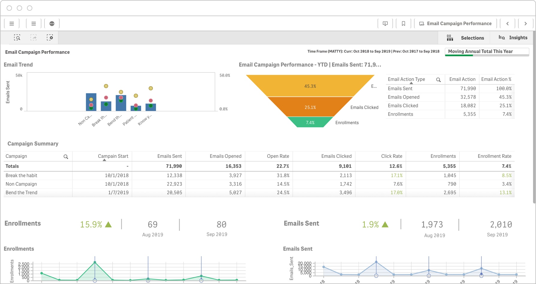 This closed-loop marketing dashboard provides an in-depth view of the full conversion funnel.