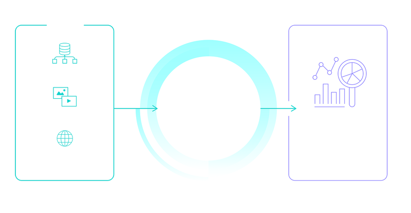 Diagram showing how AutoML utilizes data to generate predictive analytics and what-if scenarios.