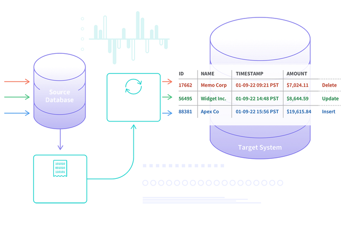 Diagram showing how commands run on the source database are captured and delivered in real-time to a downstream process or system. 