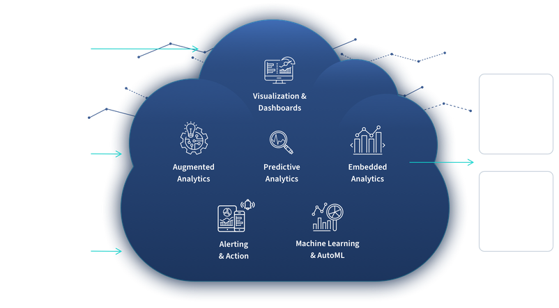 Diagram showing how data is processed by cloud analytics into actionable insights and application events.
