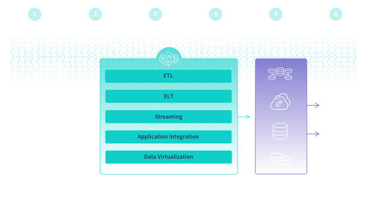 Diagram showing a data fabric architecture where data from operational sources is leveraged for BI, Analytics & Data Science.