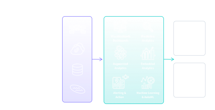 Diagram showing how data from operational sources is transformed into actionable insights and application events.