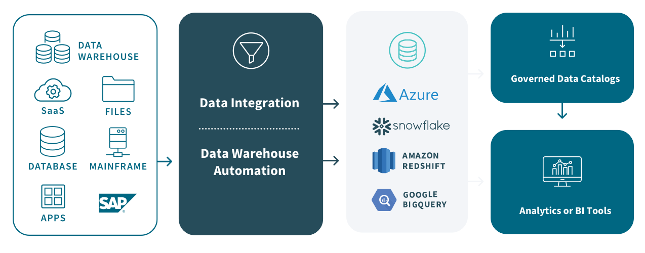Diagram showing how a Data Warehouse integrations power Governed Data Catalogs and Analytics or BI Tools.