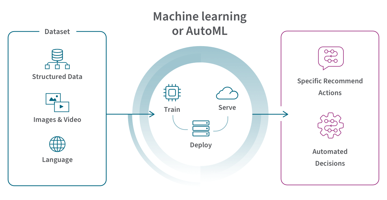 Diagram showing how datasets are used by Machine Learning or AutoML to deliver Specific Recommend Actions and Automated Decisions.