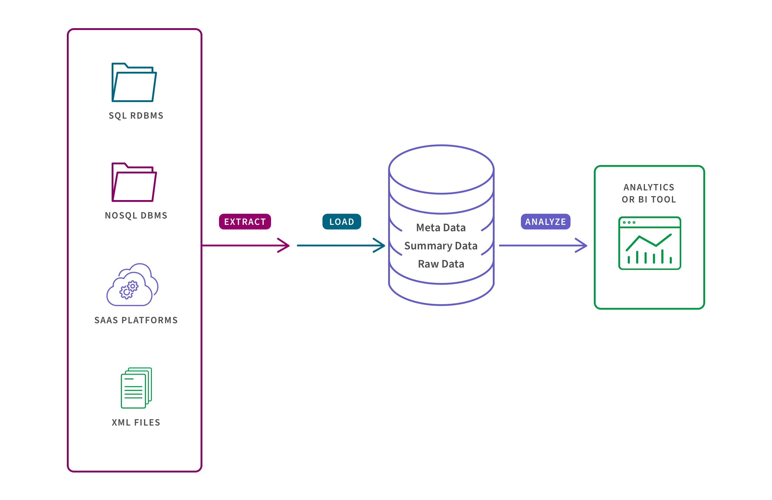 Diagram showing how raw data is stored in a Data Warehouse for use in Analytics or BI Tools.