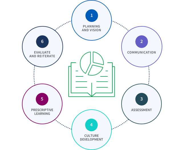 Illustration showing the six elements of the Qlik data literacy program.