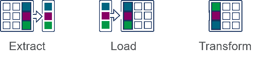 Illustration showing the 3 steps of the ELT process which are extract, load and transform.