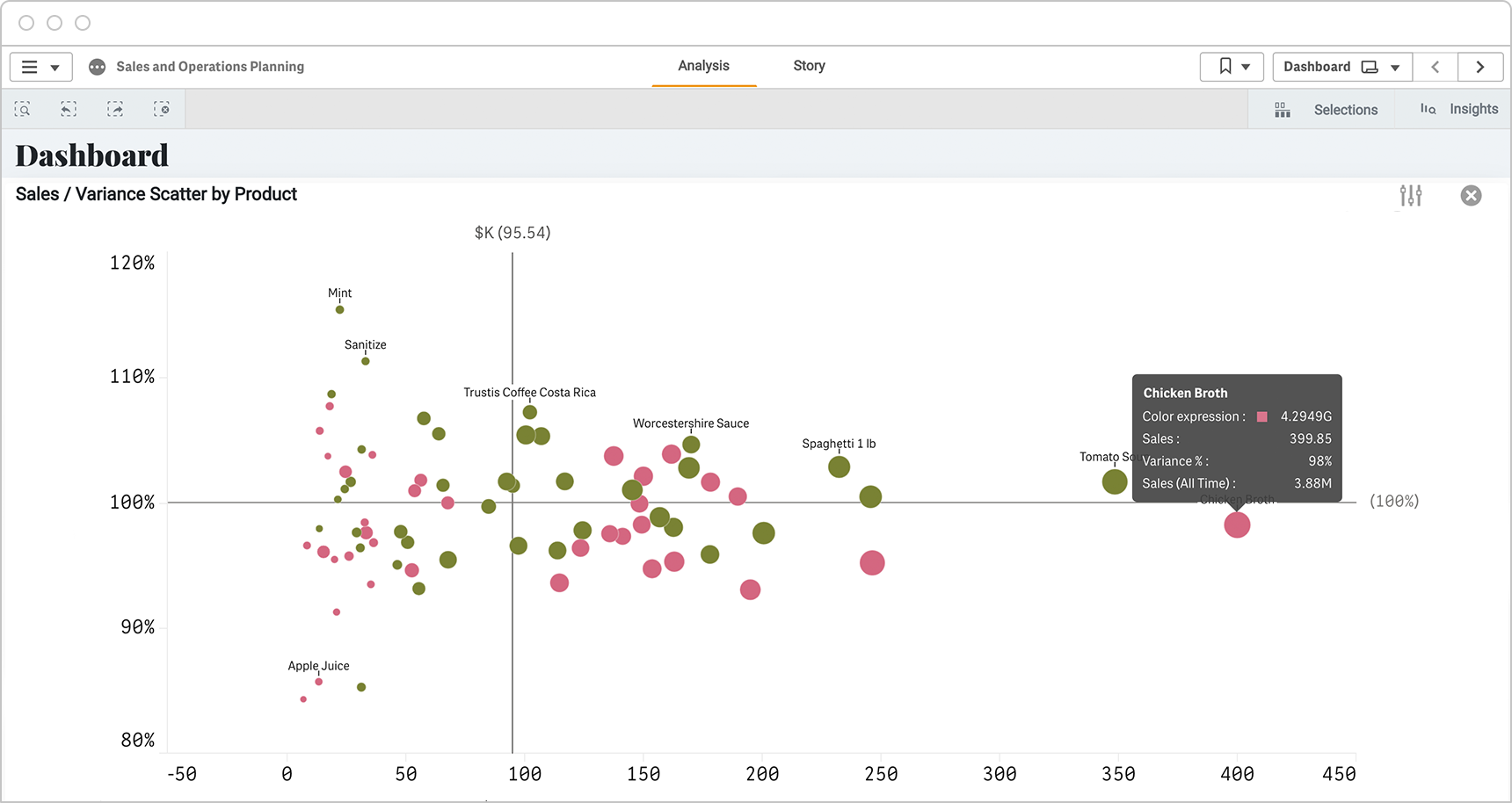 CPG sales execs use visualization dashboards to quickly assess how all products are performing against goals.