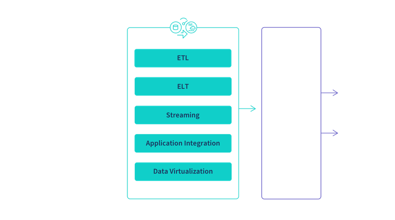 Graphic illustrating the steps involved in transforming raw data into analyitcs-ready information and how Qlik data integration supports the process.