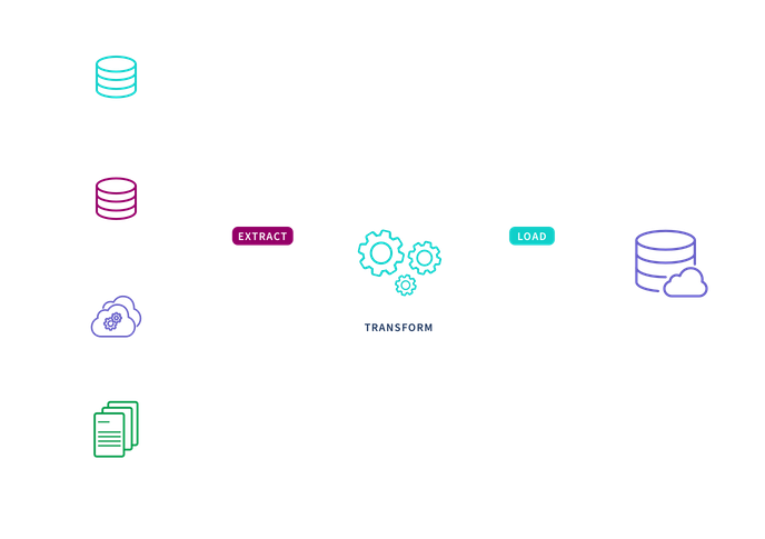 Illustration showing the 3 typical steps of a data pipeline which are extract, transform and load.