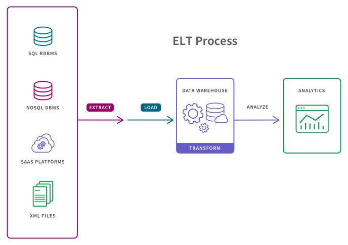 Illustration showing the 3 steps of an ELT data pipeline which are extract, load, and transform.