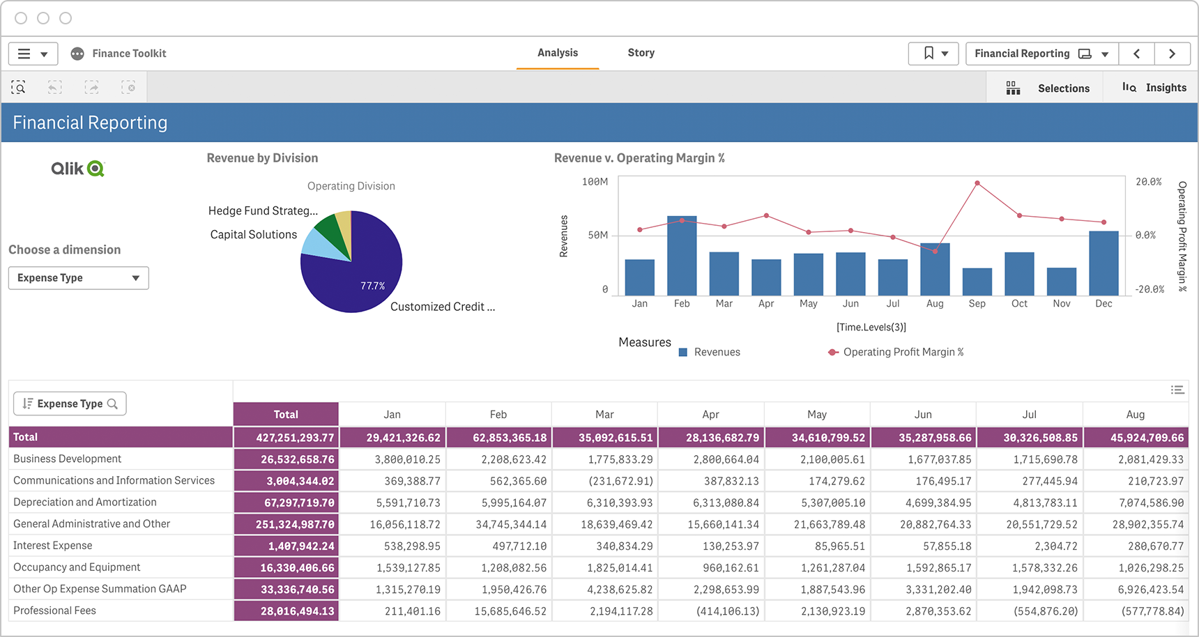 Executive Dashboards allow a CFO to drill into expense, cost center, and procurement data to discover the real cost of doing business, compare expenses by division, assess details of each cost center, or discover new ways to increase profitability.
