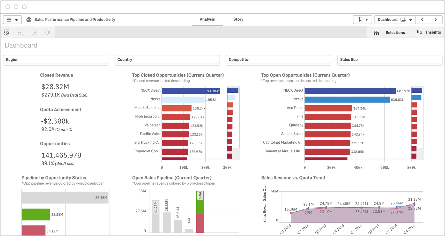 Executive sales dashboards share KPIs such as closed revenue, opportunity status and performance vs quota trends.