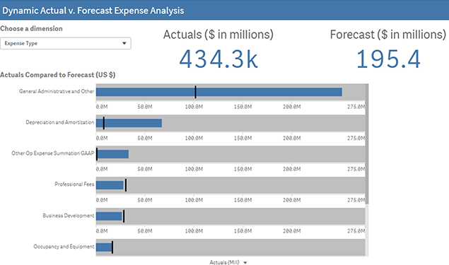 Screenshot showing Dynamic Actual v. Forecast Expense Analysis