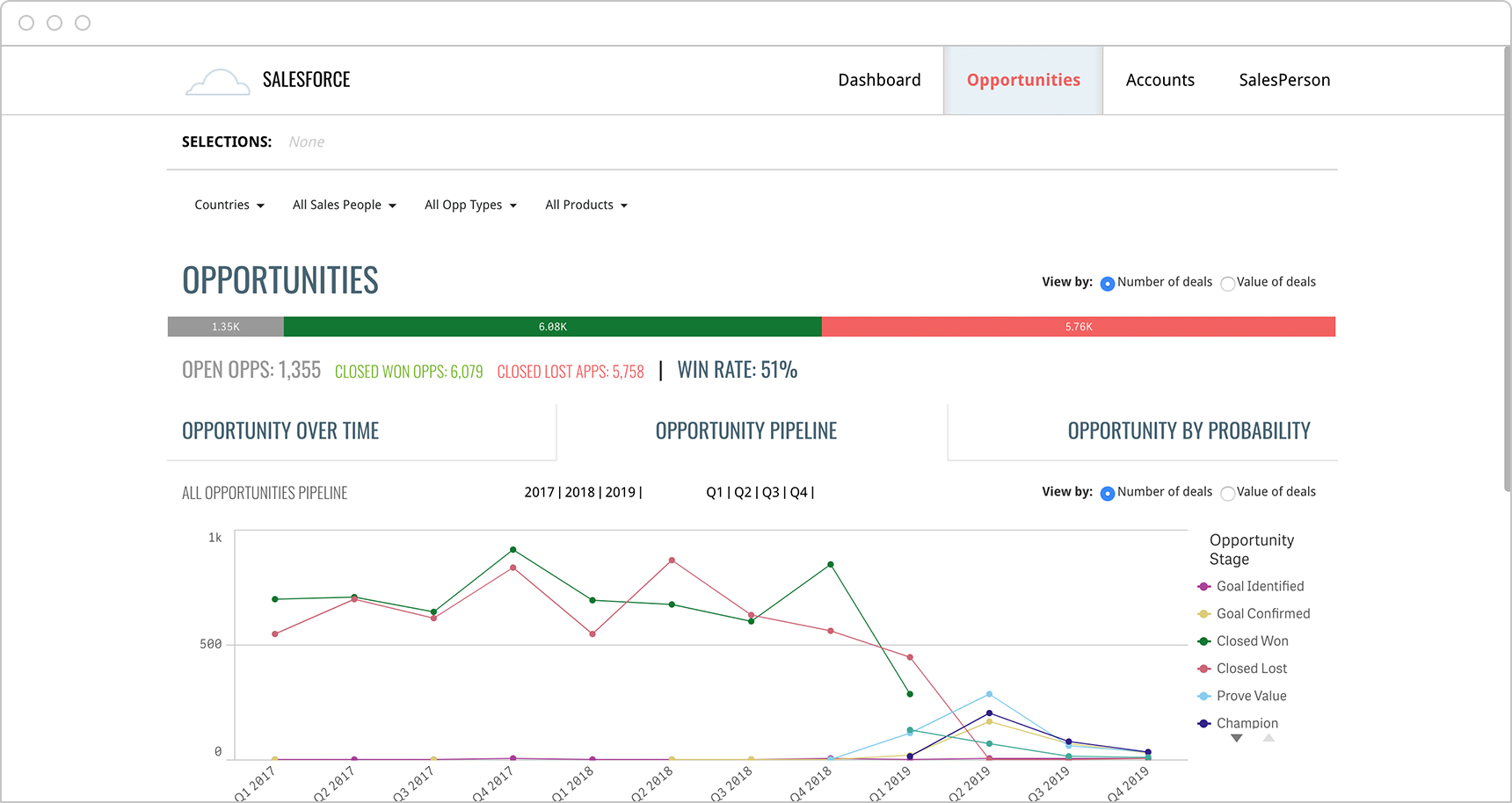 Qlik Salesforce dashboard allows salespeople to analyze pipeline and opportunities by probability by any time period.